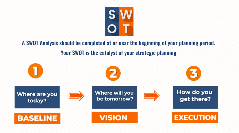 SWOT Analysis Strategic Planning